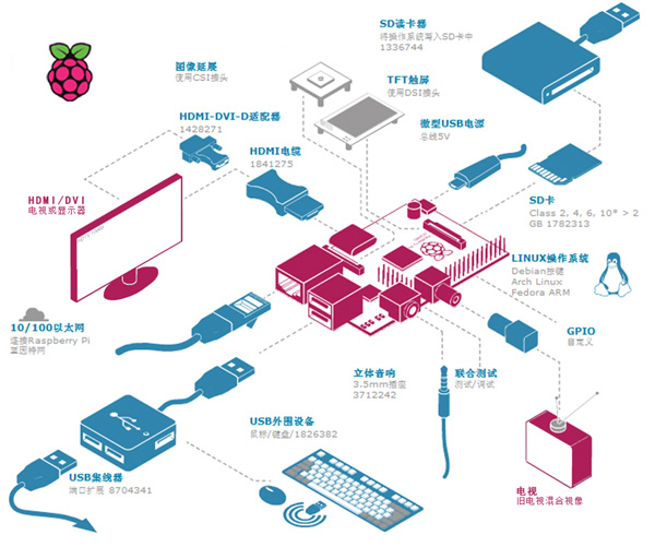 樹(shù)莓派 Raspberry Pi 使用簡(jiǎn)介