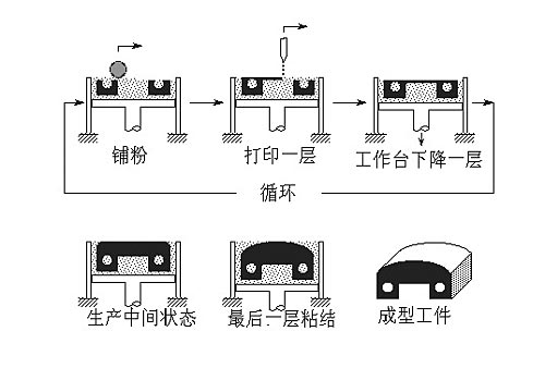 3D打印簡(jiǎn)易圖